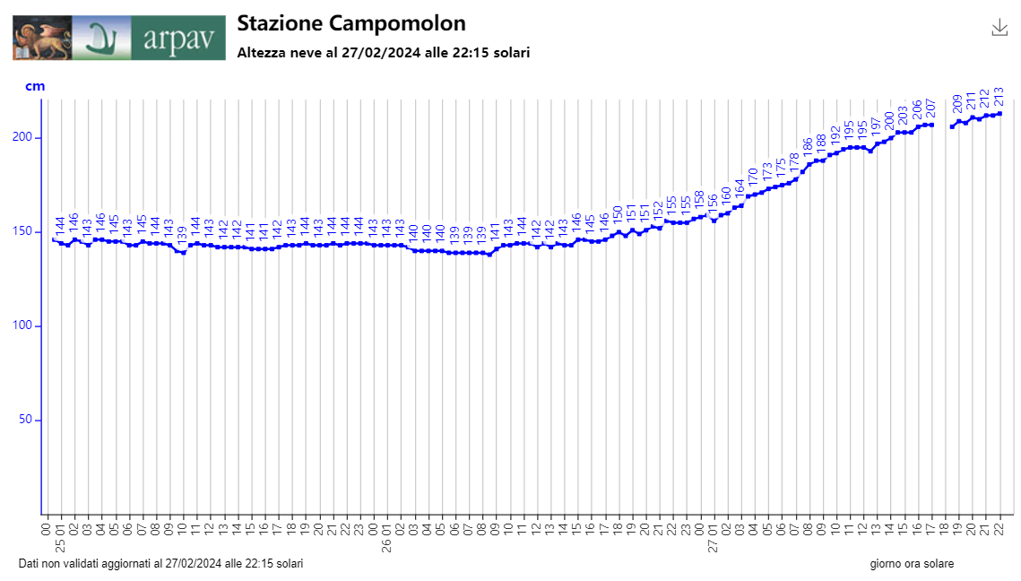 TANTA NEVE SULLE PREALPI OLTRE I 1500 M, PIOGGIA IN GIORNATA SINO AI 2000 M NELLE DOLOMITI