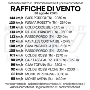 RAFFICHE IMPORTANTI IN PIENO GIORNO NELL’ULTIMA ONDATA DI CALORE